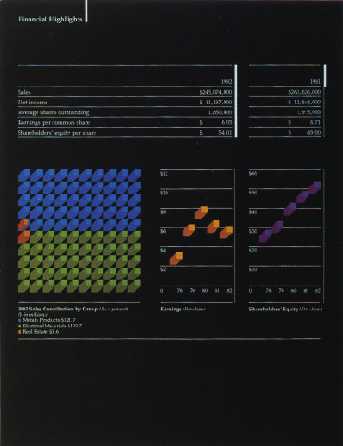 Monogram Industries, Inc. 1982 Annual Report (Charts)