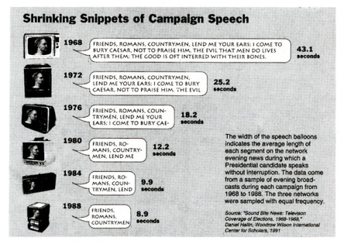Shrinking Snippets of Campaign Speech